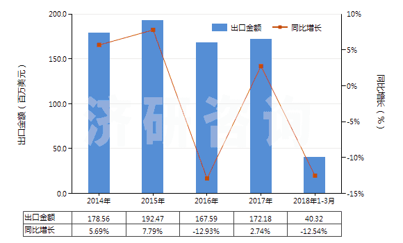2014-2018年3月中國阿斯巴甜(HS29242930)出口總額及增速統(tǒng)計